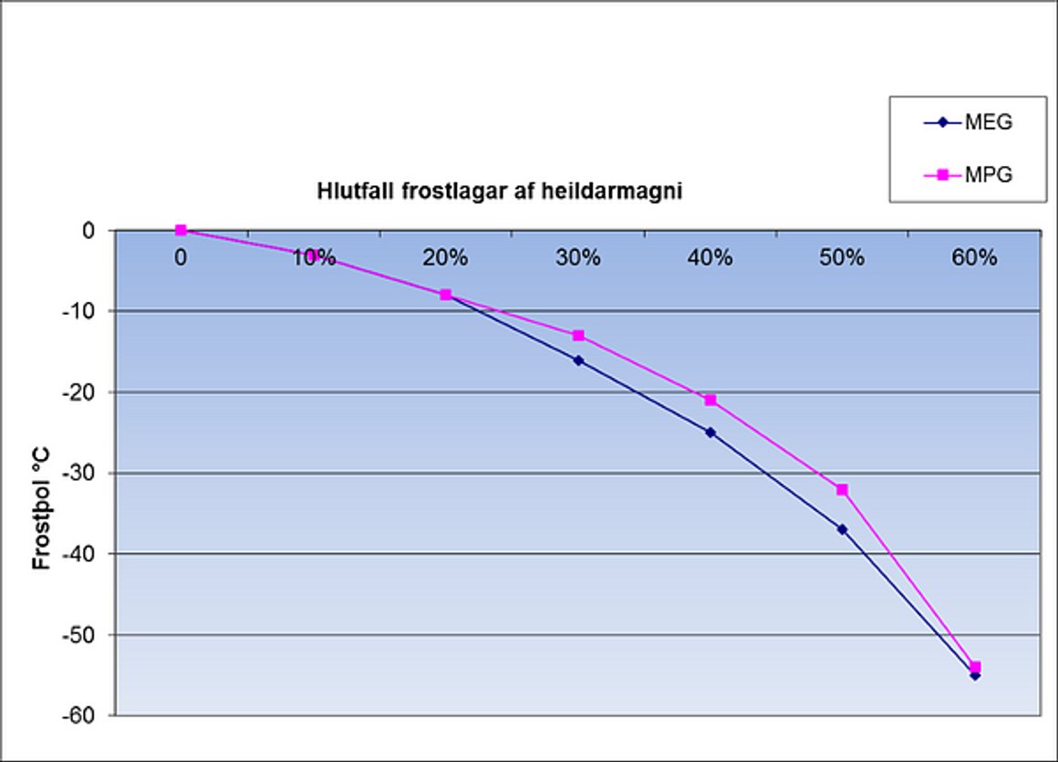 Frostlögur MPG (non toxic) 20 L-ÁT